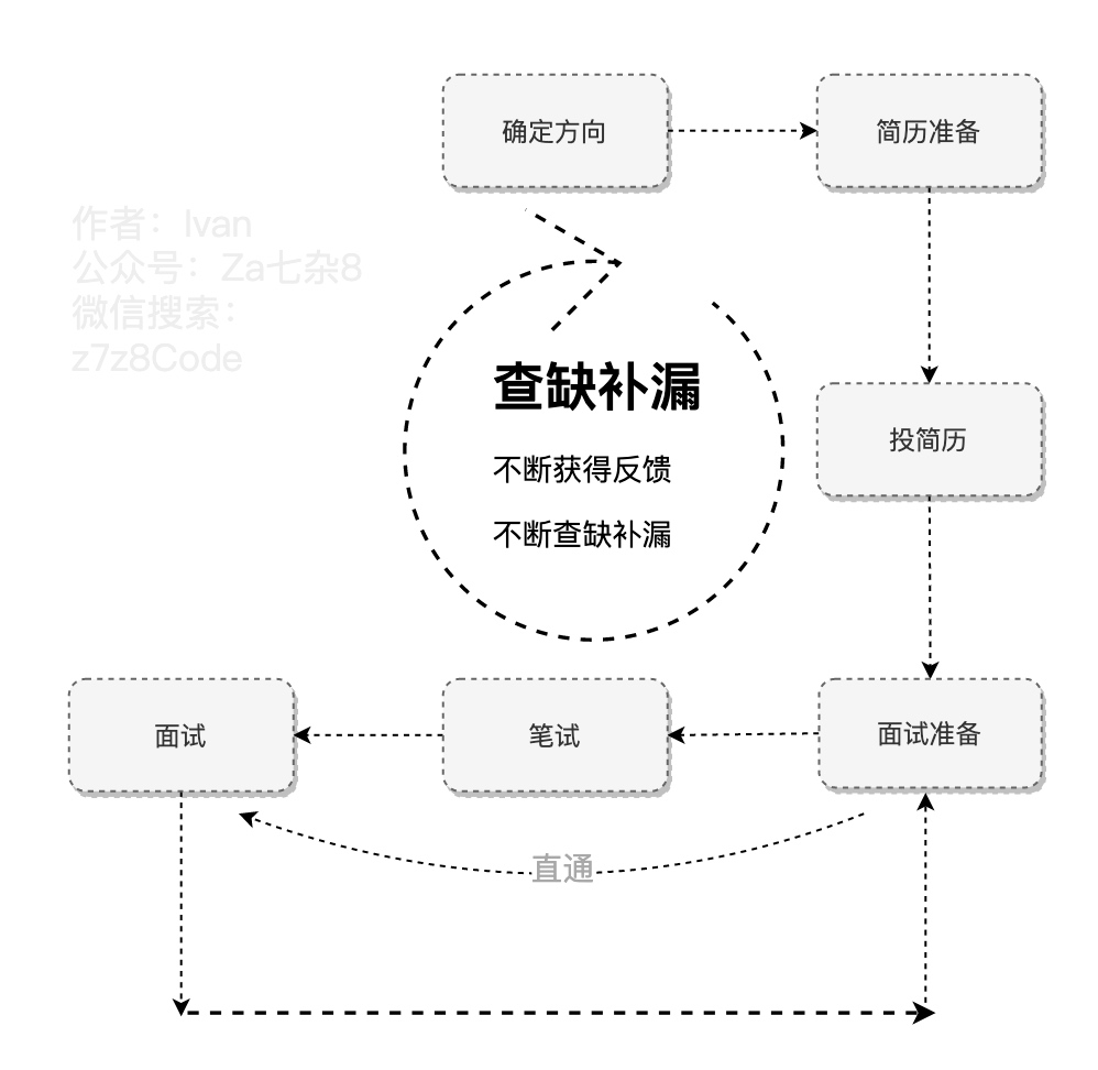 杂谈 | 关于校招我想跟你说的话(上)